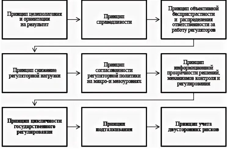 Практика государственного регулирования