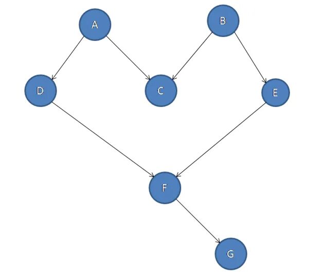 Топологическая сортировка графа. Топологическая сортировка c++. topological sort. графы программирование c++. top sort сортировка.