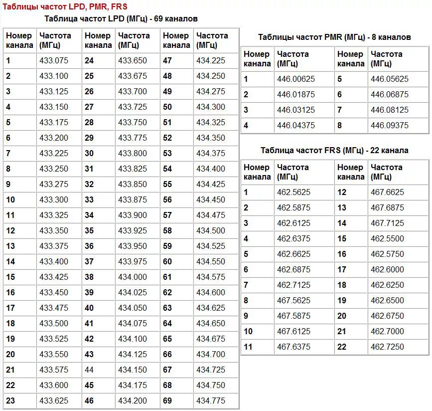 Свободные частоты. Таблица частот каналов PMR И LPD. Диапазоны частот у раций с 16 каналами. Частоты LPD И PMR таблица. Таблица частот для рации Baofeng UV-82.