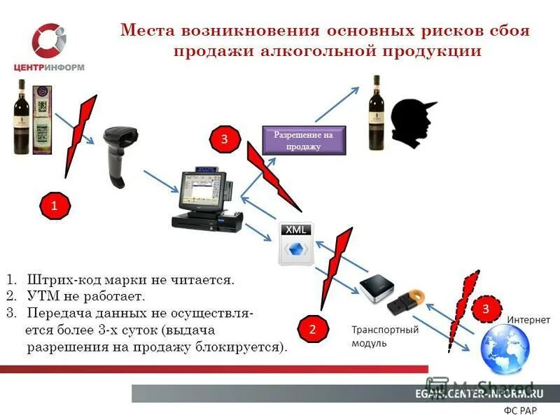 система учета алкоголя егаис. розничная торговля егаис. егаис открытые данные. функциональная схема егаис. егаис открытые данные.