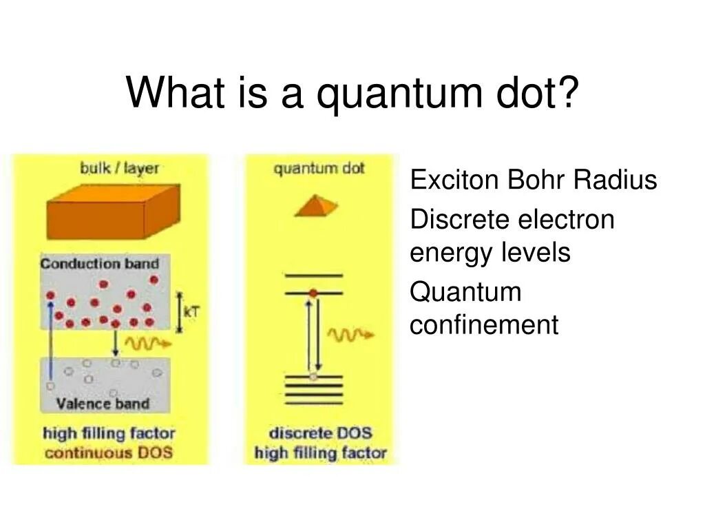 Quantum electron. Quantum confinement. quantum dots semiconductor. quantum dots презентация. quantum dots exciton peak.