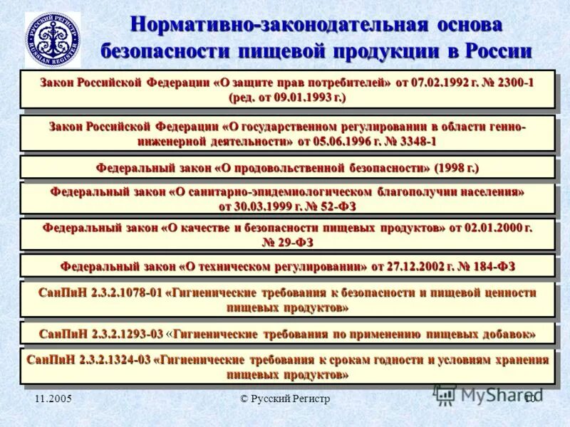 Пищевая безопасность рф. Гигиенические требования по применению пищевых добавок. Нормативно технологические документы. Нормативные требования к продукции. Нормативная база безопасности пищевых продуктов.