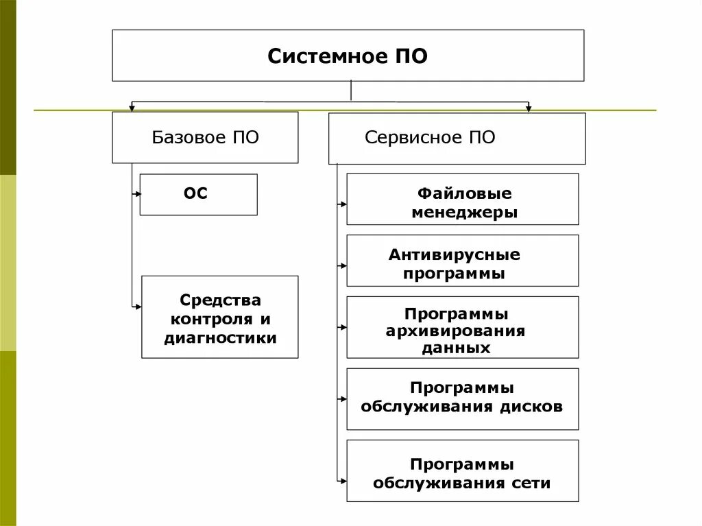 Операционная система относится к сервисным программам
