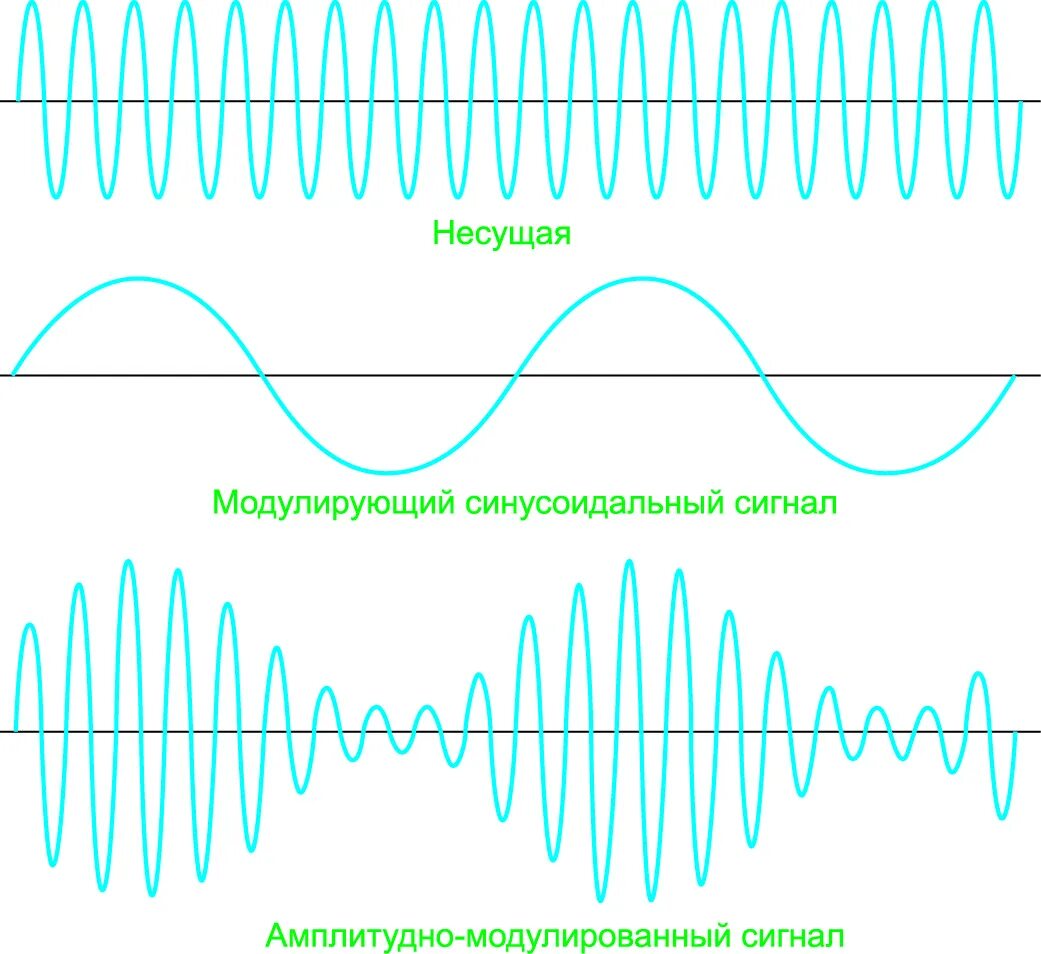 Модуляция волн. Однотональная амплитудная модуляция. Амплитудно модулированный сигнал график. Амплитудная модуляция сигнала. Фазовый спектр ам сигнала.