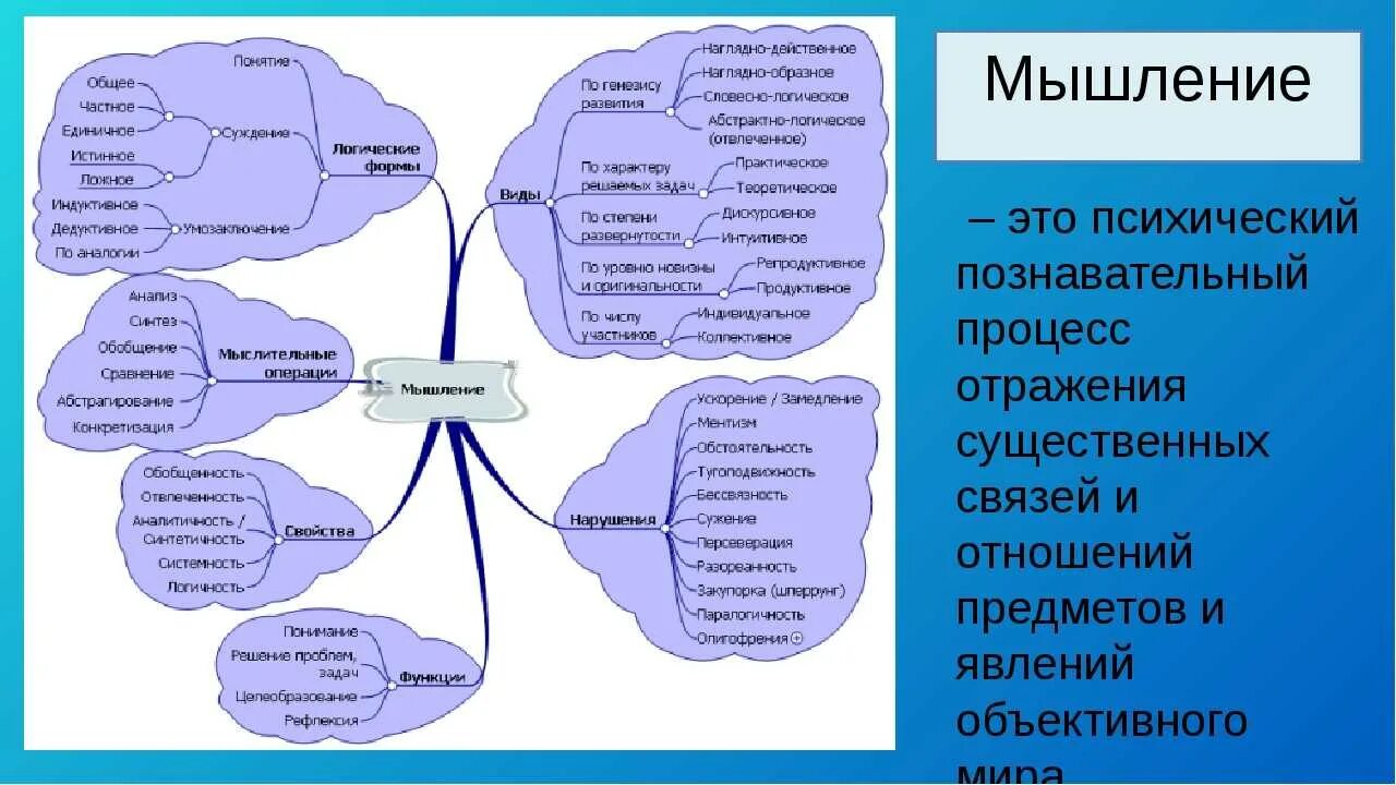 Чувственная составляющая. Ментальная карта мышление. Интеллект карта мышление. Интеллект карта по психологии мышление. Схема мышления человека.