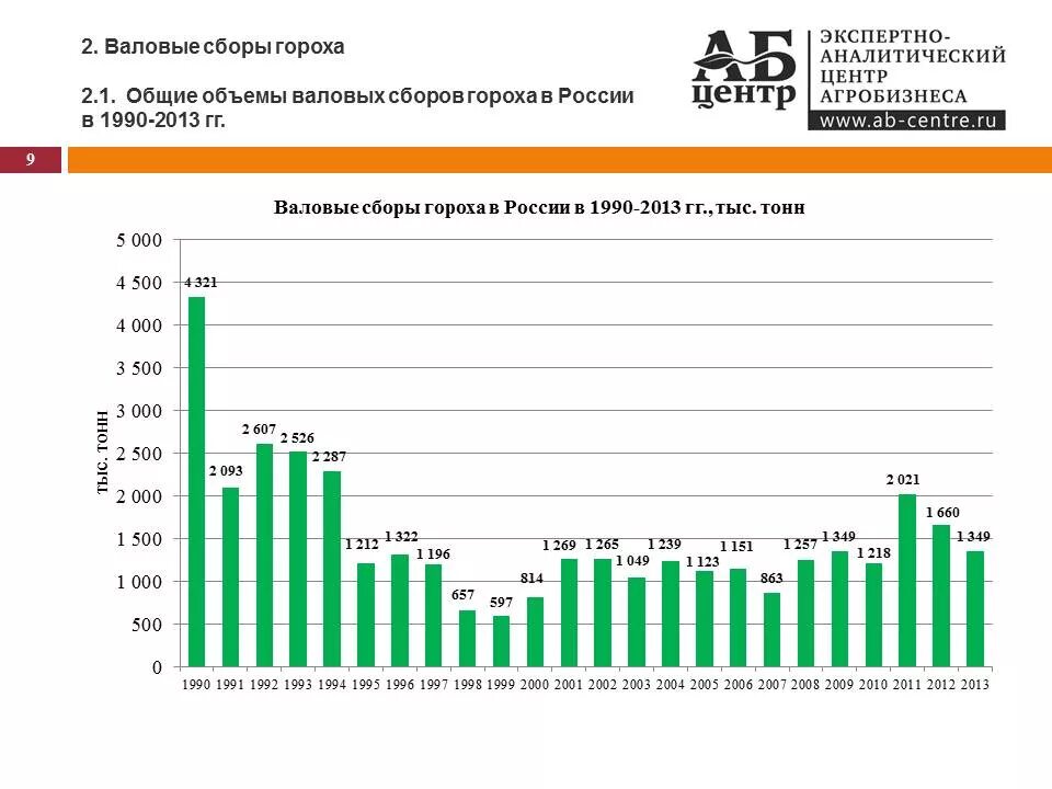 Валовый сбор гороха. Посевная площадь в РФ по годам. Посевные площади бобовых культур в мире. Выращивание гороха по странам. Объем гороха