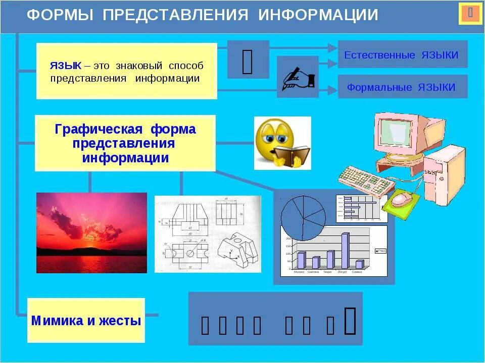 Формы представления информации. Графические формы представления информации. Графическая форма представления. Формальный язык представления информации.