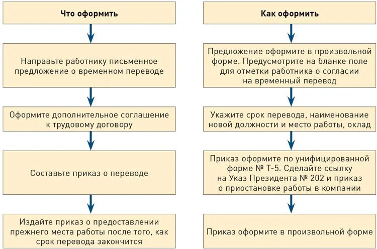 Перевод к другому работодателю срок перевода. Алгоритм перевода работника на другую работу. Порядок перевода сотрудника на другую должность внутри организации. Алгоритм перевода на временную работу. Процедура перевода работника на другую должность.