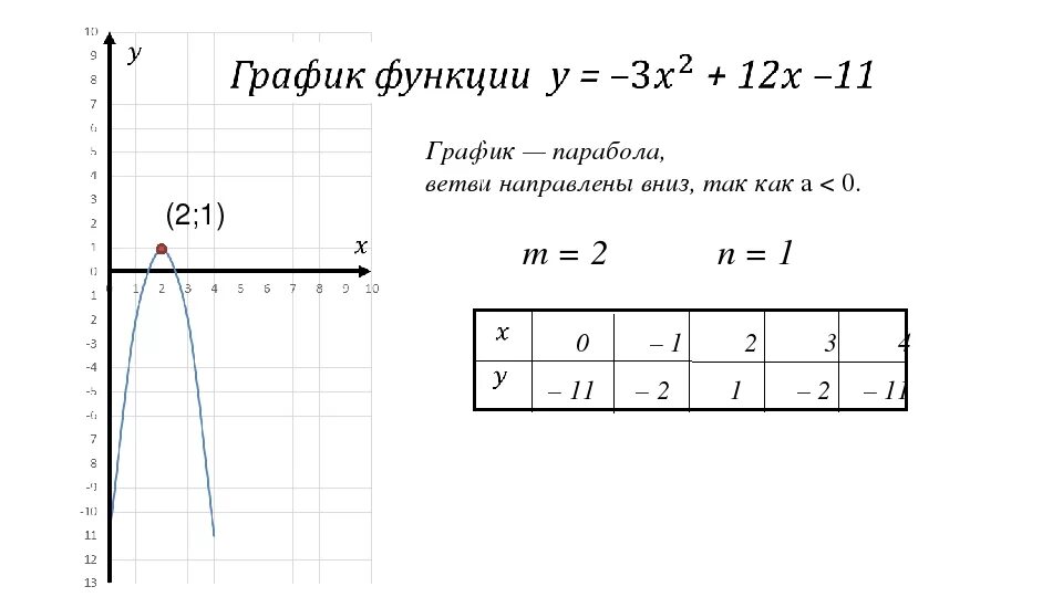 График параболы ветви вниз так как. График модуля ветвями вниз. График х3. Как найти а в параболе по графику.