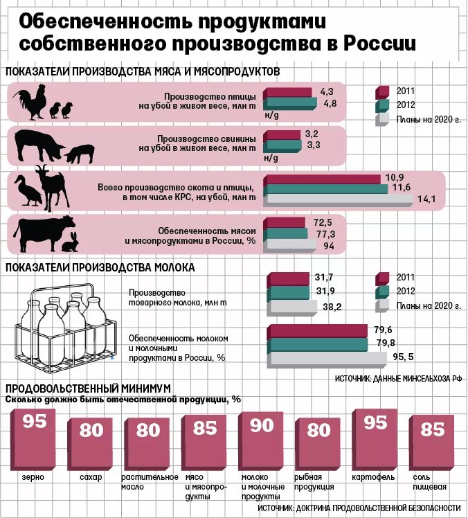 Производством каких товаров известна свердловская область. Рынок продовольственных товаров. Продукты производства России. Продуктовая обеспеченность России. Продовольственный рынок России.