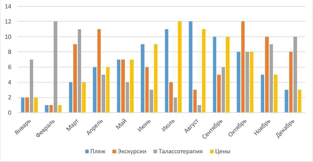 Сезонности месяца. Сезонность в туризме. Сезонность в Турции. Сезонность отдыха в Турции. Сезонности в туризме графики.