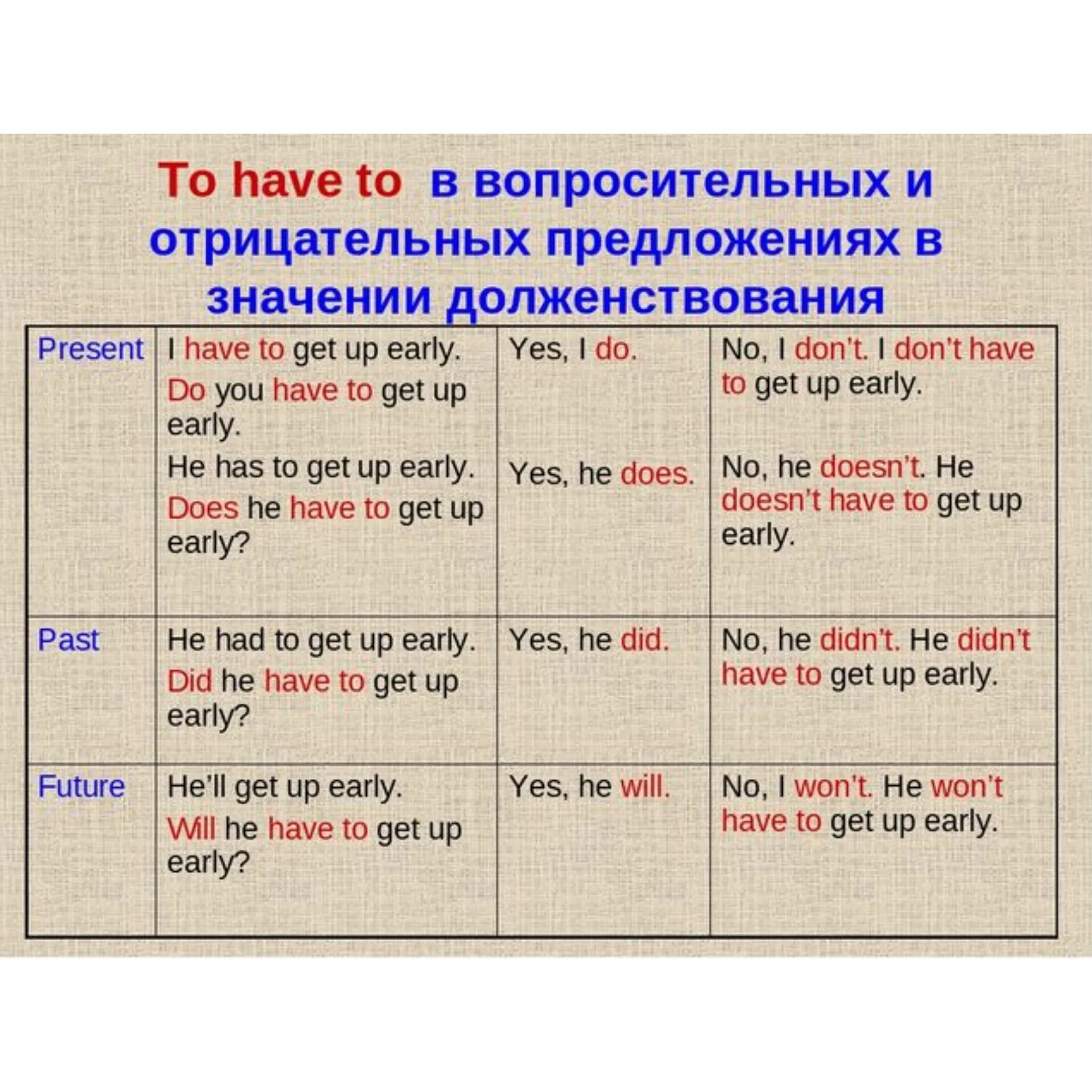 He didn t has or have. Глагол have to has to в английском языке. Вопросы с have to в английском языке. Предложения с глаголом to have. Предложения с have to.