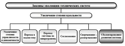 Технические системы развитие