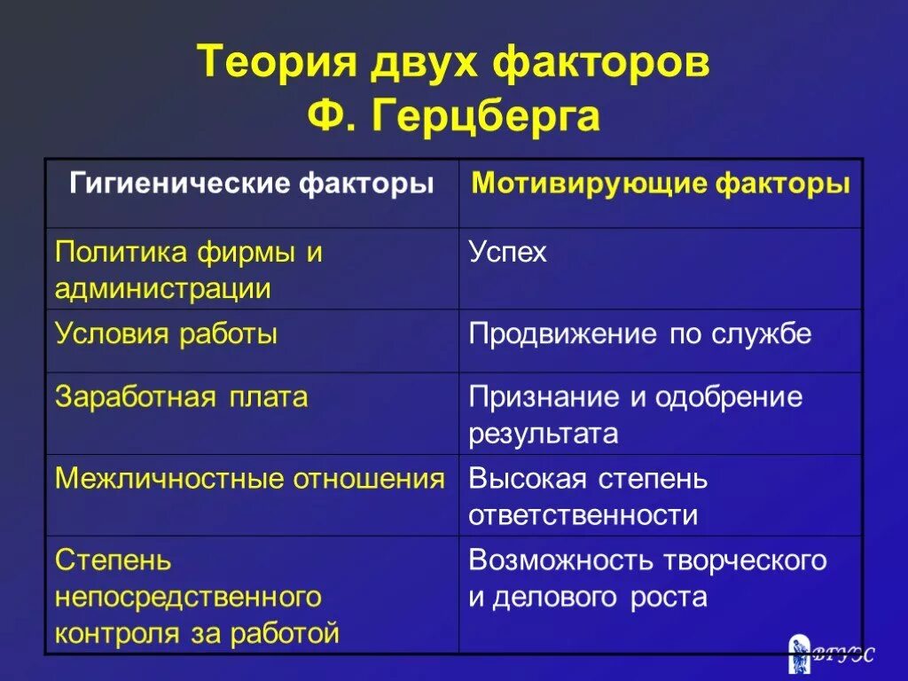 Несколько факторов основные из. Теория двух факторов Герцберга. Гигиенические факторы Герцберга. Теория Герцберга гигиенические факторы. Гигиенические факторы по Герцбергу.