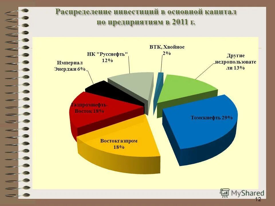 Проблемы развития железнодорожного транспорта. Среднемировое распределение инвестиций. Инвестиции по отраслям. Распределение инвестиций. Распределение инвестиций по отраслям.