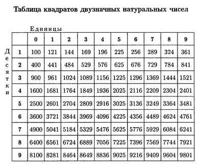 Посчитать сумму квадратов чисел