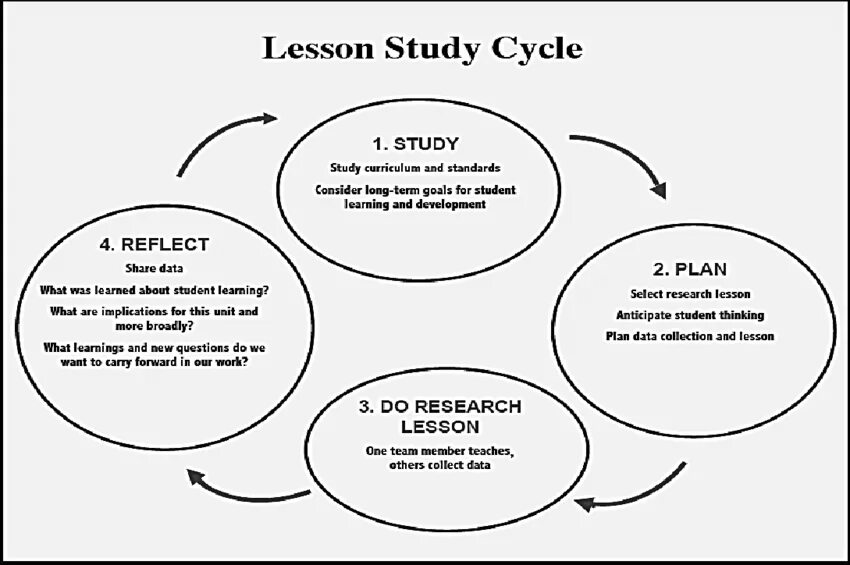 Study skills. Лессон стади. Что значит study. Технология lesson study это. Модель lesson study это.