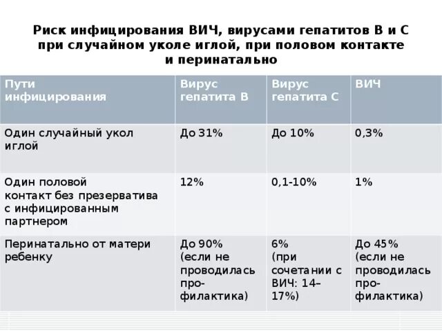 Вич при орале. Вероятность харажение гепатитом. Вероятность заражения гепатитом b. Риск заражения гепатита с иглой. Вероятность заразиться ВИЧ гепатитами при уколе.