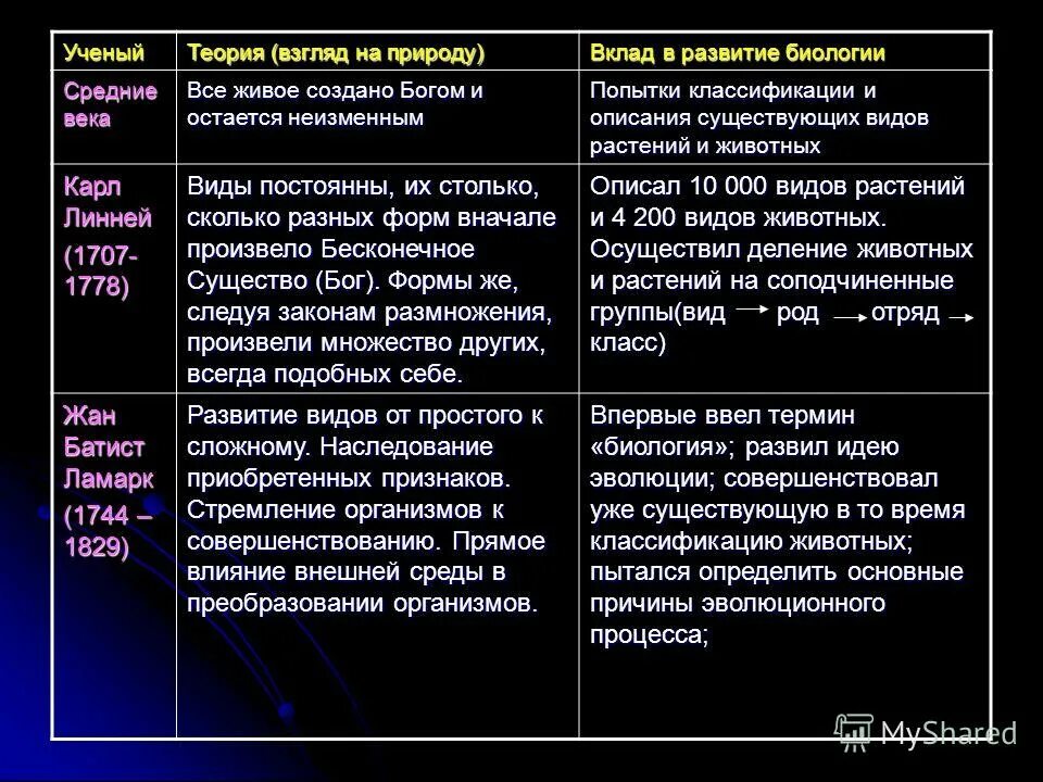 ламарка. эволюционная теория чарльза дарвина. что понимают современные ученые под биологическим видом. концепции эволюции живой природы. что понимают современные ученые под биологическим видом.