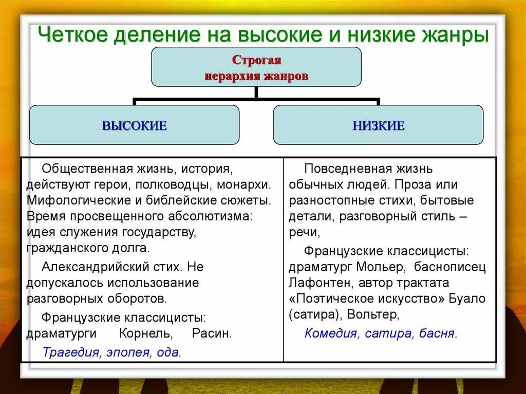 Отличает высокая. Высокие и низкие Жанры классицизма. Высокие и низкие Жанры в литературе. Четкое деление жанров на высокие и низкие. Высокие и низкие Жанры классицизма в литературе.