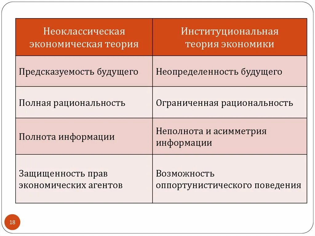Представители старого институционализма. Институционализм концепция. Неоклассическая теория институционализма. Институционализм в экономике. Неоклассическая теория фирмы.
