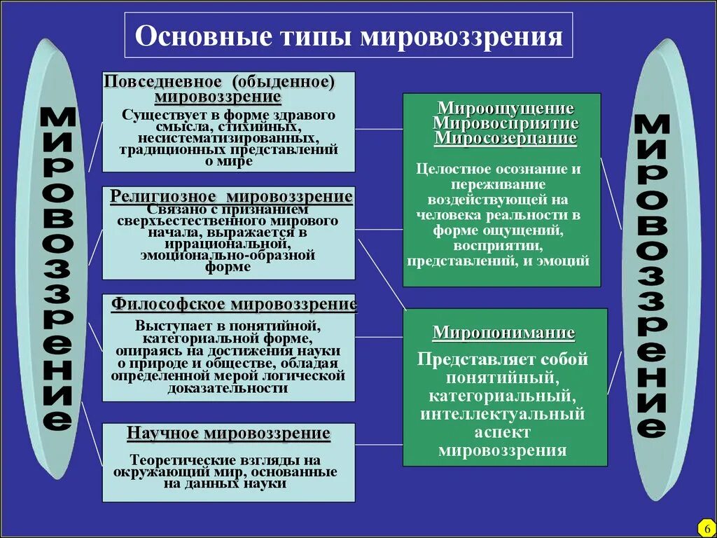 Назовите тип мировоззрения