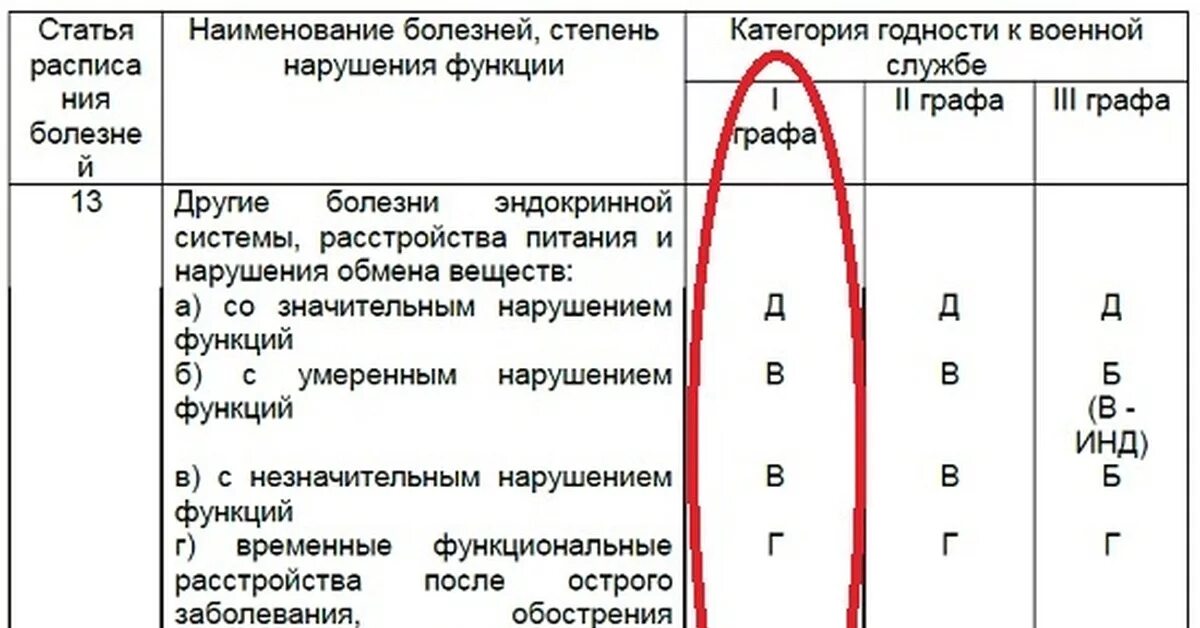 Что означает группа г. Категория годности к военной службе б-4. 2 Категория годности к военной службе. Таблица категорий годности к военной службе. Категория в-3 годности к военной службе.