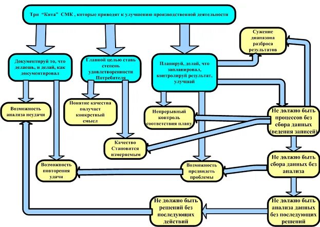 Смк потребители. Внедрение системы менеджмента качества на предприятии. Внедрение СМК на предприятии пример. Схема процессов СМК. Совершенствование СМК.