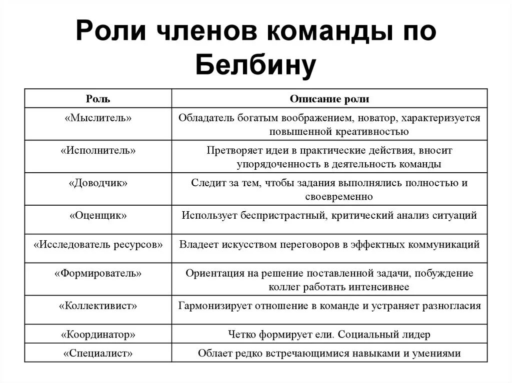 Роли в команде по Белбину описание. Описание 9 командных ролей по Белбину. Командные роли (по р.м.Белбину). Таблица – командные роли по м. Белбину. Концепция белбина командные роли