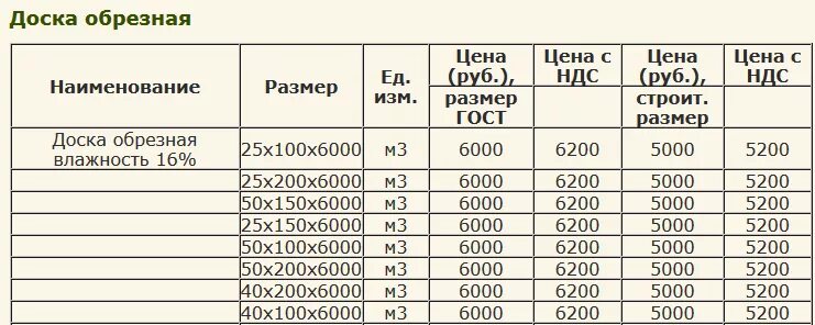 Доски сколько вход. Ширина доски 50 мм обрезной. Толщина доски таблица. Размеры обрезной доски таблица. Размер обрезной доски 50.