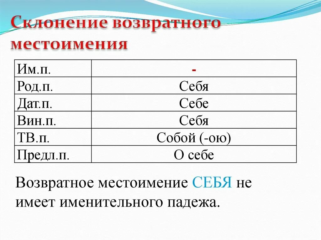 Местоимение себя не изменяется по падежам. Склонение возвратных местоимений таблица. Возвратное местоимение склонение по падежам. Склонение возвратного местоимения себя по падежам. Таблица местоимений возвратные местоимения.