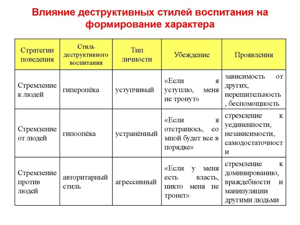 Виды влияния воспитания. Влияние типов семьи на воспитание личности ребенка таблица. Виды стилей семейного воспитания. Типы воспитания таблица. Типы семейного воспитания таблица.