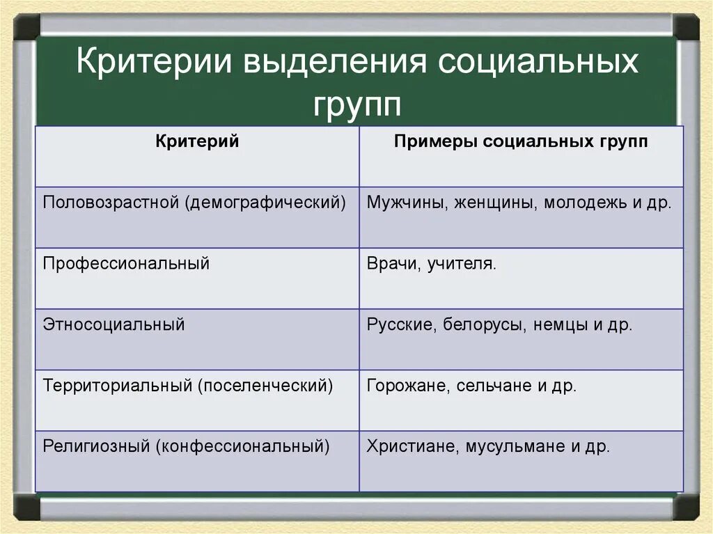 Характеристика основных социальных групп общества. Социальные группы примеры. Критерии социальных групп. Критерии выделения социальных групп. Виды социальных групп с примерами.