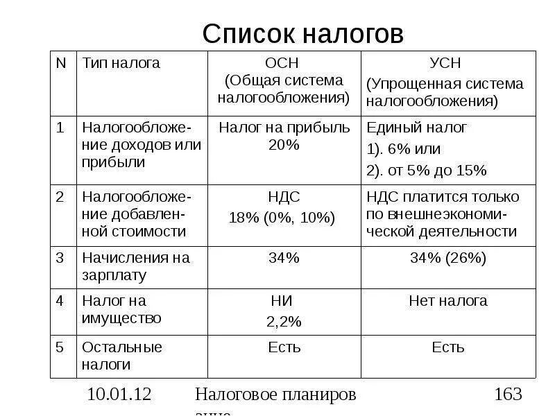 Размер дохода ооо. Общая система налогообложения для ООО какие налоги. Общая система налогообложения таблица. Схема налогообложения ИП УСН доходы. Упрощенная система налогообложения схема.