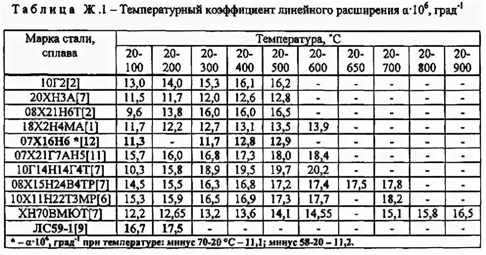 Коэффициент линейного расширения сталь 20. Коэффициент температурного расширения таблица. Сталь 40х коэффициент линейного расширения. Коэффициент линейного расширения сплавов таблица. Расширение металла при нагреве