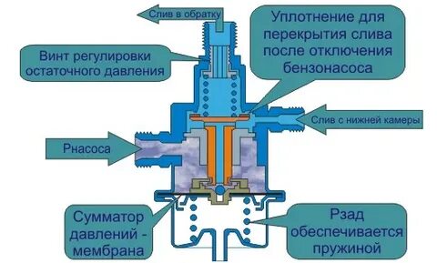 Система регулировки давления