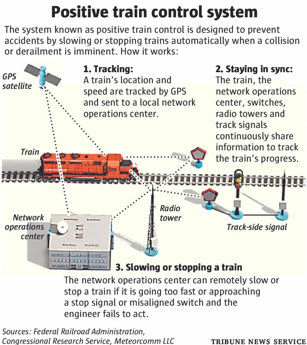 Positive Control. Train Control. Interlocking Train Control Systems High Speed. Траин про USA управления. Track control