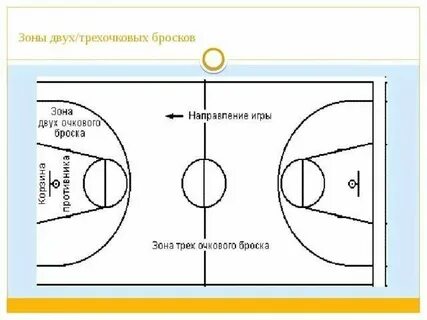 Зона штрафного броска в баскетболе