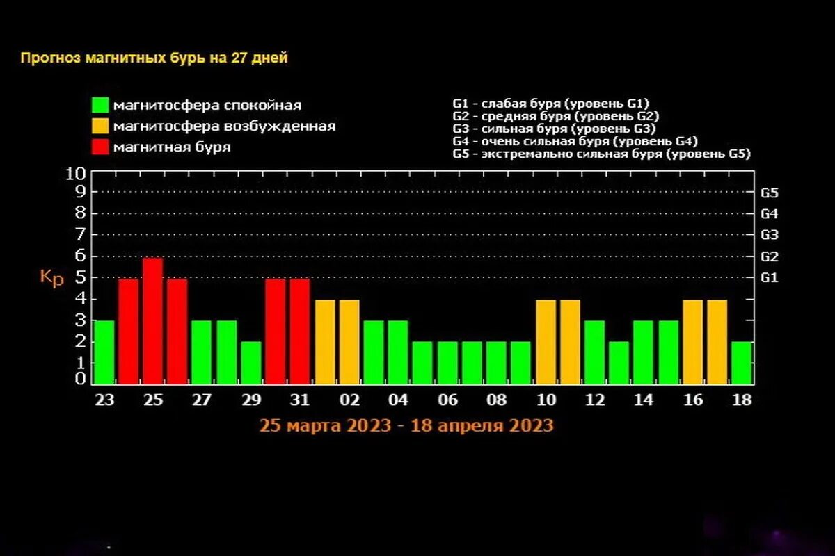 График магнитных бурь на февраль 2025 года
