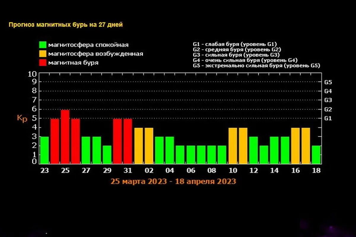 Магнитные бури 21.03 2024