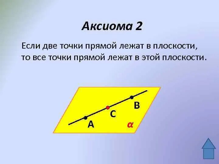 Вторая аксиома. А2 Аксиома Аксиома стереометрии. Две точки прямой лежат в плоскости. Если две точки прямой. Если 2 точки прямой лежат в плоскости.