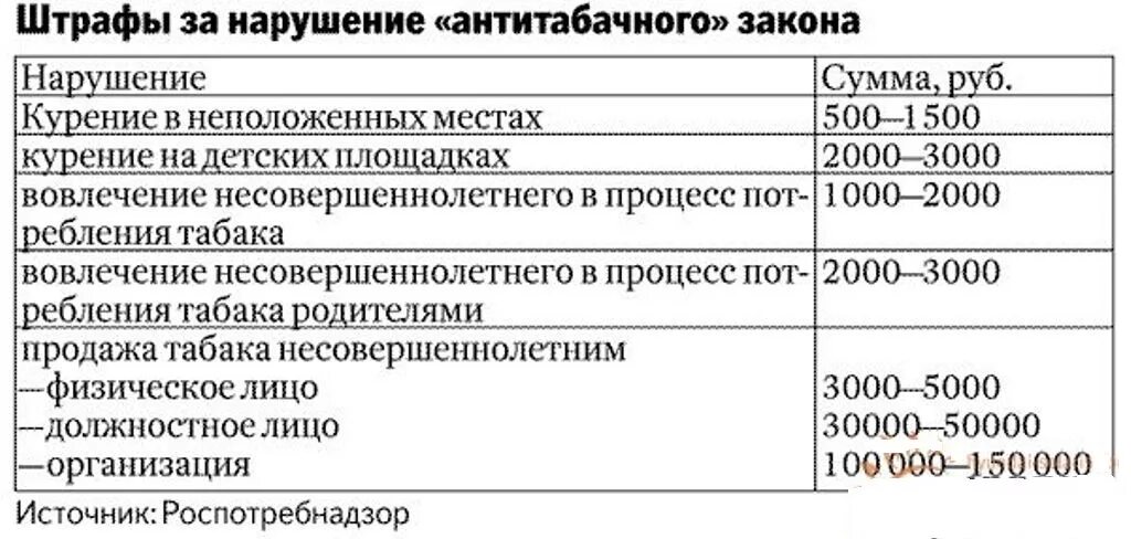 Сколько штраф за продажу. Штраф за курение. Штраф за курение в общественном месте. Штраф за курение в неположенном месте. Какой штраф за курение.