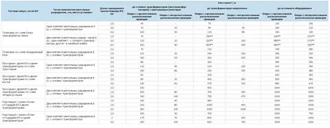 Минимальное расстояние 10 кв