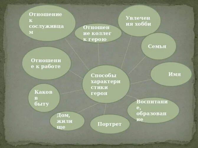 Контрольная работа по литературе 7 класс бирюк. Кластер бирюк. тургенев бирюк кластер. кластер по рассказу бирюк. образ бирюка таблица.
