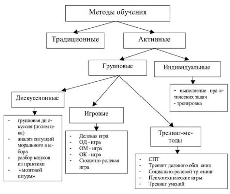 какие существуют методы обучения. виды методик обучения. классификация активных методов обучения схема. проблемы психологии профессионального образования. методика преподавания психологии.
