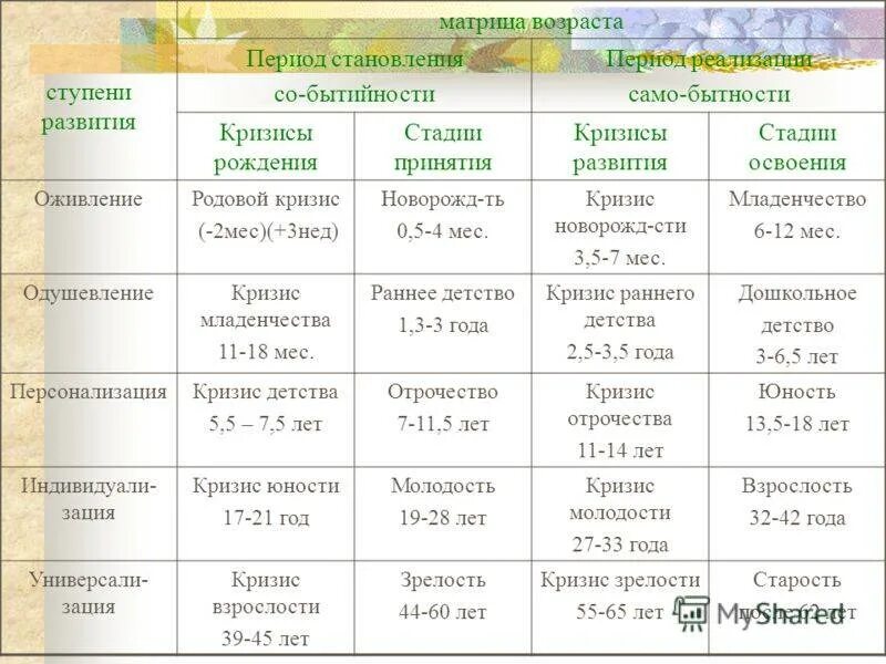 Кризисы возрастов таблица. Кризисы по возрастам. Кризис возраста у детей до года. Кризисы возрастного развития детей. От 2 недель возраст от