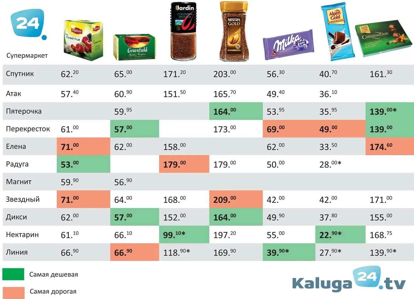 Самые продаваемые продукты питания в магазине. Самые популярные продукты. Таблица стоимости продуктов. Сравнение цен на продукты. Где подешевле стоит в москве