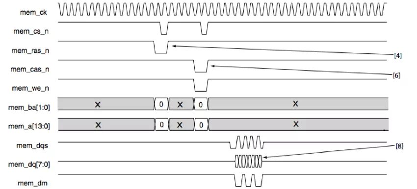 Ddr3 схема. Ddr2 vs ddr3 timing diagram. SDRAM диаграмма. Глазковая диаграмма ddr4.