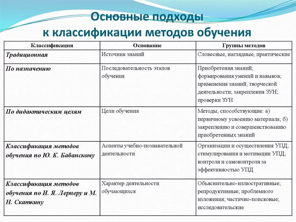 Группа источник знаний. Классификация методов обучения в педагогике таблица. Методы классификация методов педагогика. Основные подходы к классификации методов обучения. Признаки классификации методов обучения.