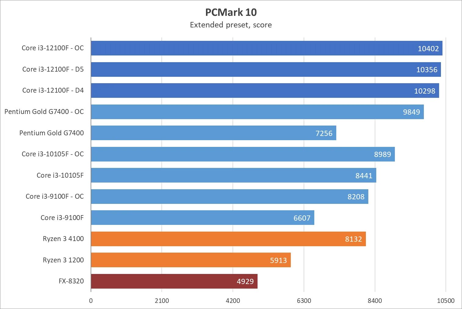 I5 9400f vs 12100f. I5 9400f vs 12100f
